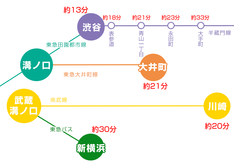 主要都市までの時間